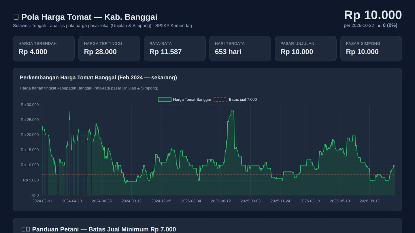 Tampilan aplikasi Prediksi Harga Tomat Banggai